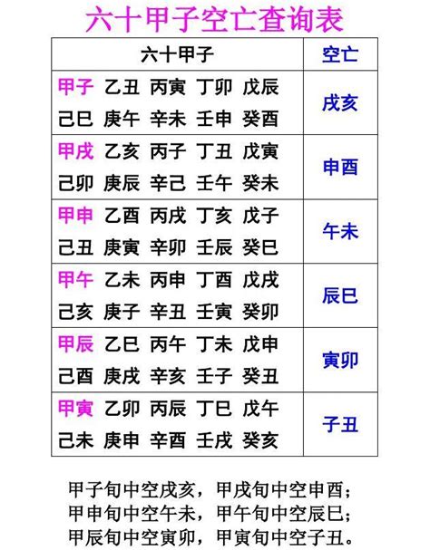 六十甲子空亡表